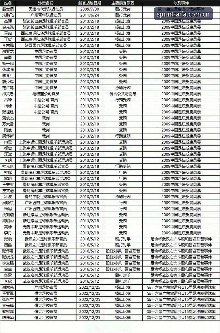 aifa体育登录入口 中国足协第三批禁足名单最新动态:17人终身禁赛,48人受罚震动足坛